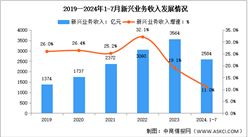 2024年1-7月中國通信業新興業務收入及蜂窩物聯網用戶分析（圖）