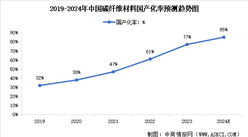 2024年中國碳纖維供應(yīng)量及國產(chǎn)化率預(yù)測分析（圖）