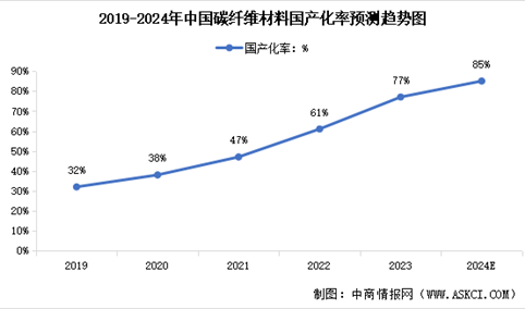 2024年中国碳纤维供应量及国产化率预测分析（图）