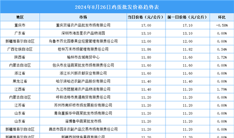 2024年8月27日全国各地最新鸡蛋价格行情走势分析