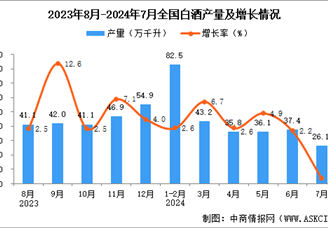 2024年7月全国白酒产量数据统计分析