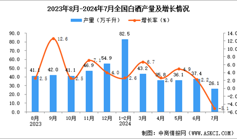 2024年7月全国白酒产量数据统计分析