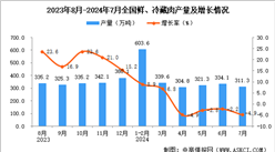 2024年7月全國鮮、冷藏肉產(chǎn)量數(shù)據(jù)統(tǒng)計分析