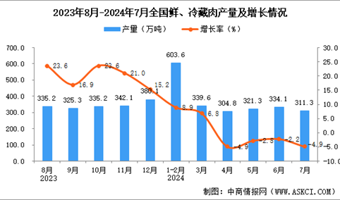 2024年7月全国鲜、冷藏肉产量数据统计分析