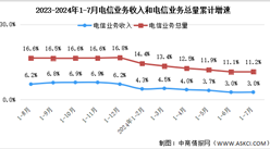 2024年1-7月中國(guó)通信業(yè)總體運(yùn)行情況分析：電信業(yè)務(wù)收入穩(wěn)步增長(zhǎng)（圖）