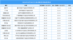 2024年8月27日全國(guó)各地最新白條雞價(jià)格行情走勢(shì)分析