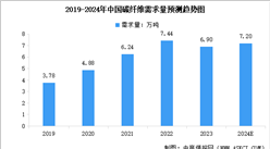 2024年中国碳纤维需求量预测及各领域需求占比分析（图）