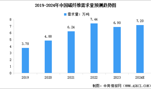 2024年中国碳纤维需求量预测及各领域需求占比分析（图）