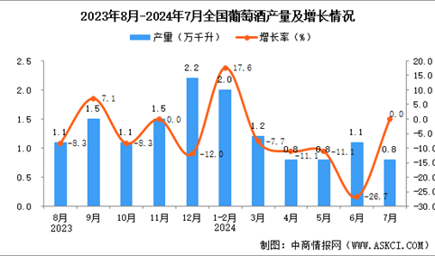 2024年7月全国葡萄酒产量数据统计分析