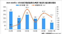 2024年1-7月中国空载重量超过2吨的飞机进口数据统计分析：进口量90架