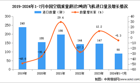 2024年1-7月中国空载重量超过2吨的飞机进口数据统计分析：进口量90架