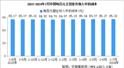 2024年1-7月全國(guó)規(guī)上工業(yè)企業(yè)營(yíng)業(yè)收入同比增長(zhǎng)2.9%（圖）