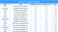 2024年8月27日全国各地最新大米价格行情走势分析