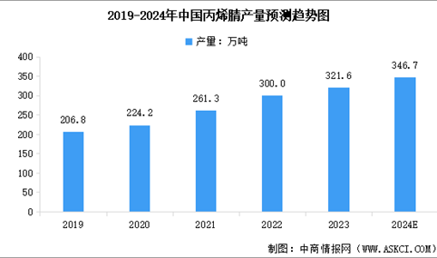 2024年中国丙烯腈产能及产量情况预测分析（图）