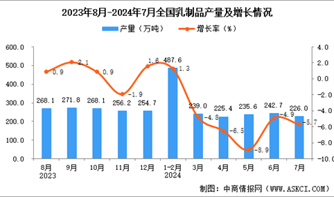 2024年7月全国乳制品产量数据统计分析