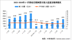 2024年1-7月份中國通信業使用情況分析（附移動互聯網、移動電話、移動短信分析）（圖）