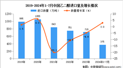 2024年1-7月中国乙二醇进口数据统计分析：进口量小幅增长