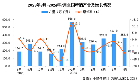 2024年7月全国啤酒产量数据统计分析