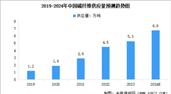 2024年中國碳纖維產能及供應量預測分析（圖）