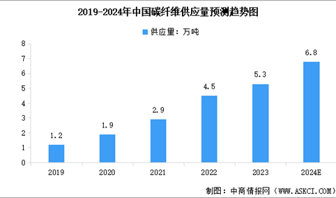 2024年中国碳纤维产能及供应量预测分析（图）