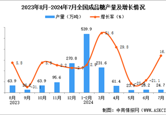 2024年7月全国成品糖产量数据统计分析