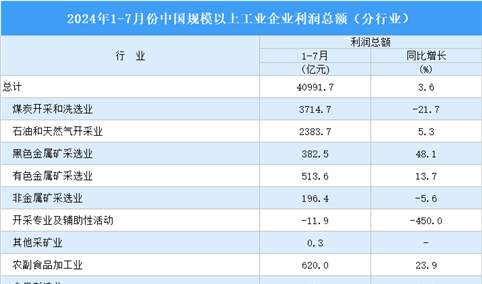 2024年1-7月全国规上工业企业利润总额情况：制造业利润总额同比增长5%（图）