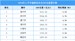 2024年上半年福建省各市GDP排行榜：福州表現亮眼（圖）