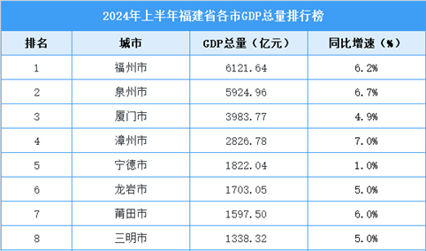 2024年上半年福建省各市GDP排行榜：福州表现亮眼（图）