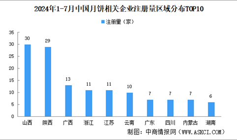 2024年中国月饼企业大数据分析：广东月饼企业最多（图）