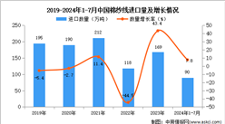 2024年1-7月中国棉纱线进口数据统计分析：进口量90万吨