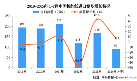 2024年1-7月中国棉纱线进口数据统计分析：进口量90万吨