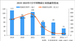 2024年1-7月中國物流行業(yè)投融資情況分析（圖）