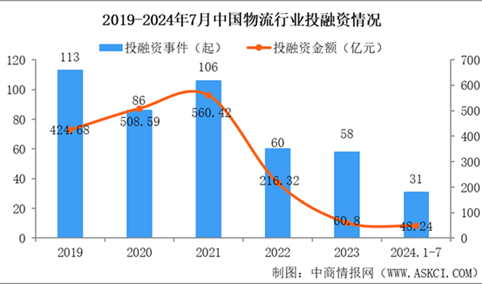 2024年1-7月中国物流行业投融资情况分析（图）