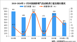 2024年1-7月中国涡轮喷气发动机进口数据统计分析：进口量同比下降4.1%