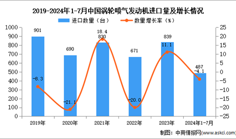 2024年1-7月中国涡轮喷气发动机进口数据统计分析：进口量同比下降4.1%