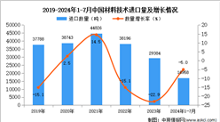 2024年1-7月中国材料技术进口数据统计分析：进口量同比下降7.1%