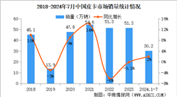 2024年1-7月中國(guó)皮卡銷量情況：出口量同比增長(zhǎng)97%（圖）