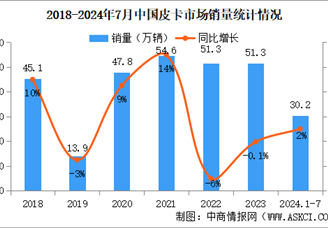 2024年1-7月中国皮卡销量情况：出口量同比增长97%（图）