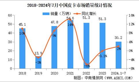 2024年1-7月中国皮卡销量情况：出口量同比增长97%（图）