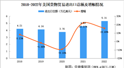 美国货物贸易进出口数据分析：贸易逆差扩大（图）