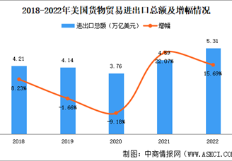 美國貨物貿(mào)易進出口數(shù)據(jù)分析：貿(mào)易逆差擴大（圖）