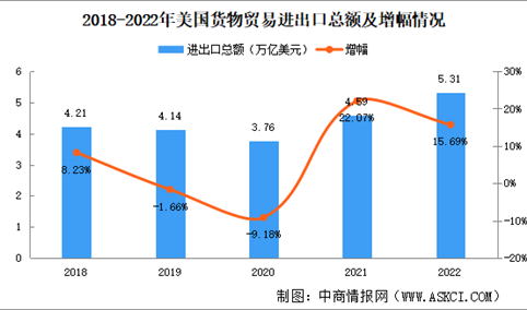 美国货物贸易进出口数据分析：贸易逆差扩大（图）