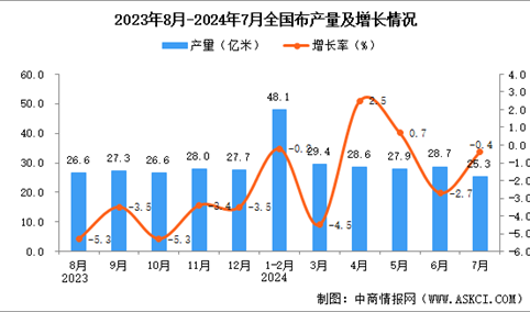 2024年7月全国蚕丝及交织机织物产量数据统计分析