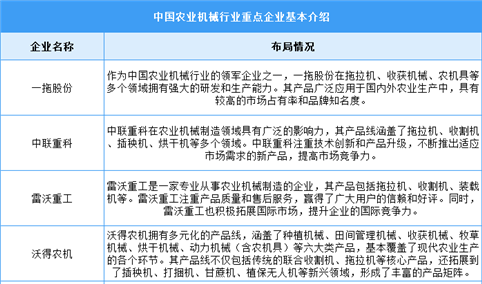 2024年中国农业机械市场规模及重点企业预测分析（图）