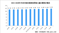 2024年1-7月中國(guó)通信業(yè)通信能力情況：千兆光纖寬帶網(wǎng)絡(luò)建設(shè)持續(xù)推進(jìn)（圖）