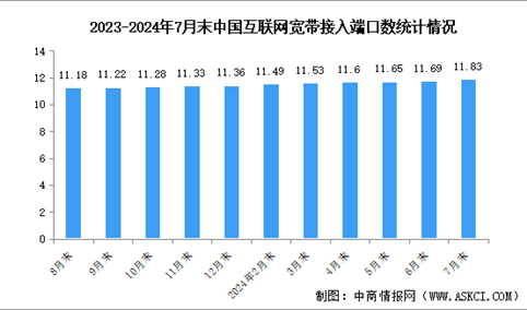 2024年1-7月中国通信业通信能力情况：千兆光纤宽带网络建设持续推进（图）