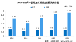 2024年中国钛材产量预测及进出口情况分析（图）