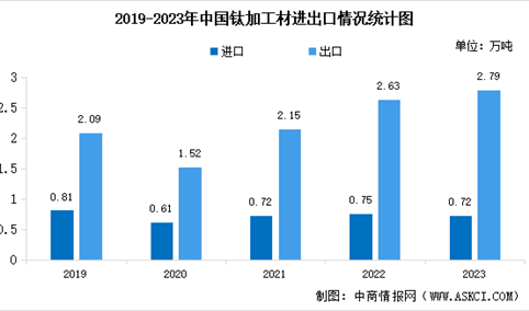 2024年中国钛材产量预测及进出口情况分析（图）