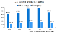 2023年中美贸易进出口数据分析：贸易顺差减少（图）