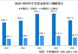 2023年中美貿(mào)易進出口數(shù)據(jù)分析：貿(mào)易順差減少（圖）